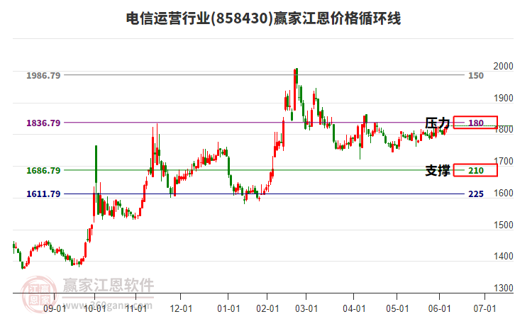 電信運營行業(yè)江恩價格循環(huán)線工具