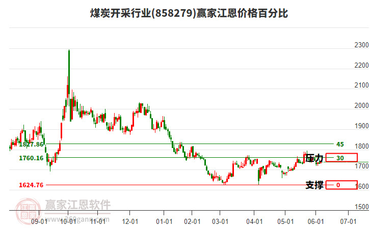 煤炭開采行業(yè)江恩價(jià)格百分比工具 煤炭開采行業(yè)江恩價(jià)格百分比工具