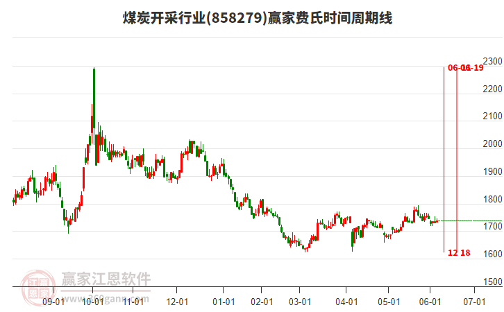 煤炭開采行業(yè)費(fèi)氏時(shí)間周期線工具 煤炭開采行業(yè)費(fèi)氏時(shí)間周期線工具