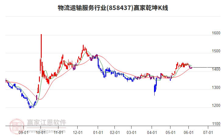 858437物流運(yùn)輸服務(wù)贏(yíng)家乾坤K線(xiàn)工具 858437物流運(yùn)輸服務(wù)贏(yíng)家乾坤K線(xiàn)工具