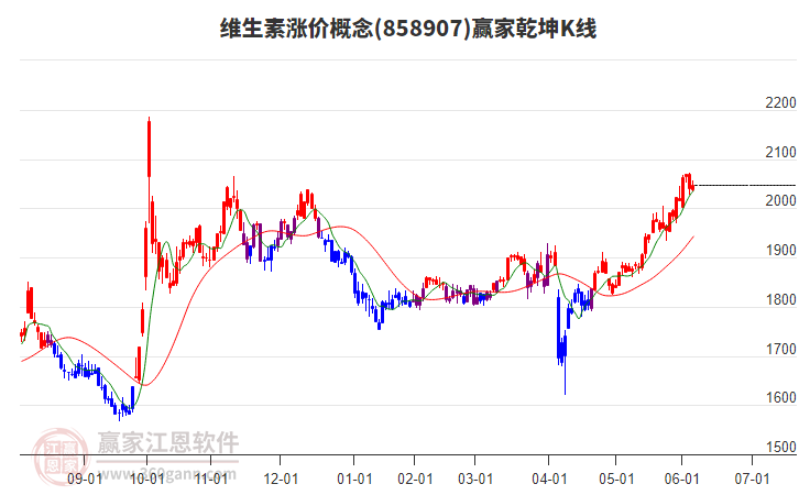 858907維生素漲價贏家乾坤K線工具