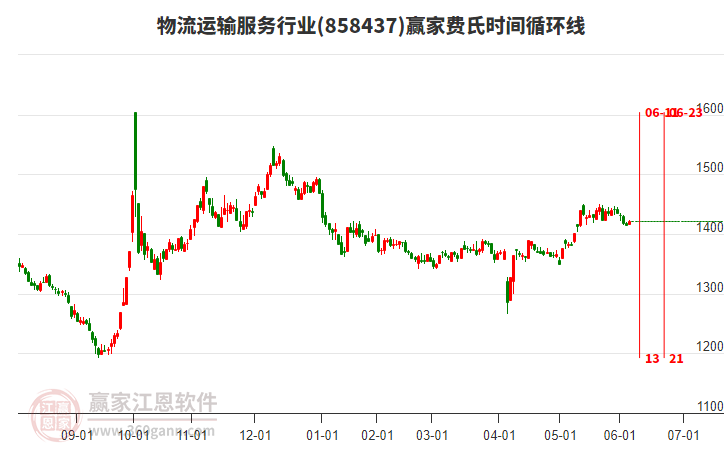 物流運(yùn)輸服務(wù)行業(yè)費(fèi)氏時(shí)間循環(huán)線(xiàn)工具 物流運(yùn)輸服務(wù)行業(yè)費(fèi)氏時(shí)間循環(huán)線(xiàn)工具