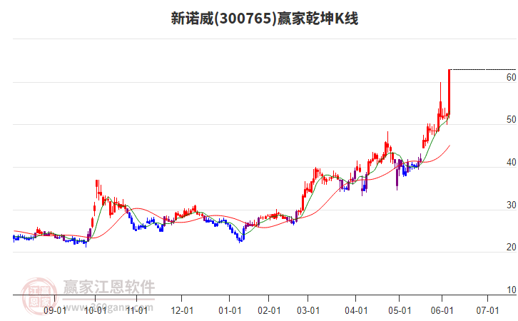 300765新諾威贏家乾坤K線工具