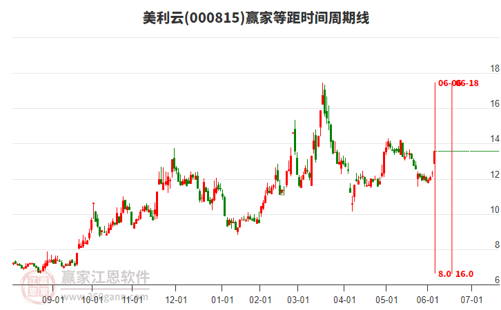 000815美利云等距時(shí)間周期線工具