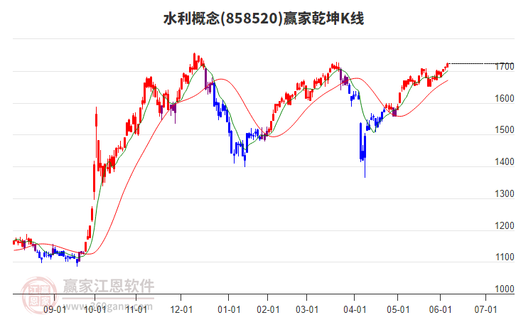 858520水利贏家乾坤K線工具