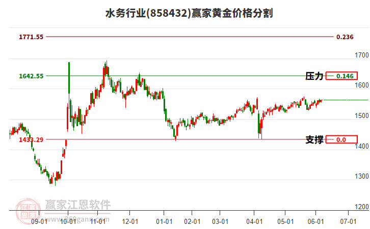 水務(wù)行業(yè)黃金價(jià)格分割工具