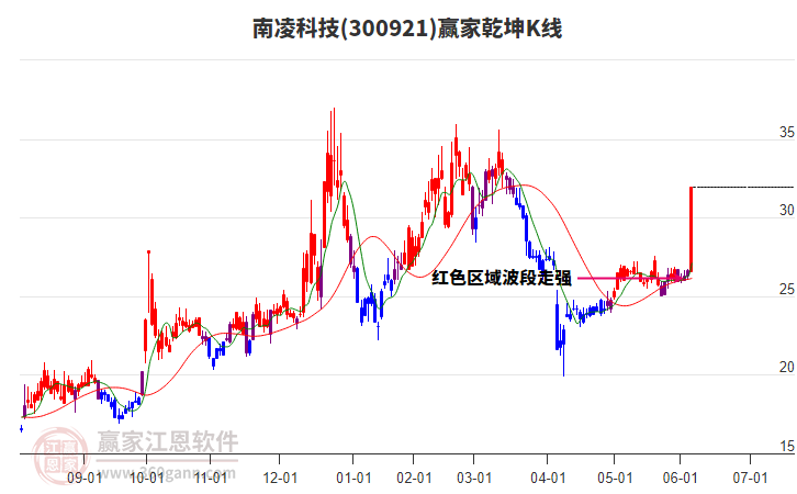 300921南凌科技贏家乾坤K線工具