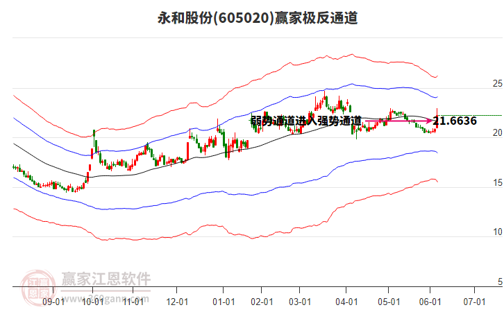 605020永和股份贏家極反通道工具