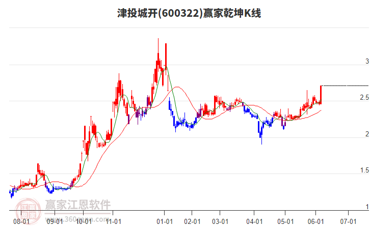 600322津投城開贏家乾坤K線工具