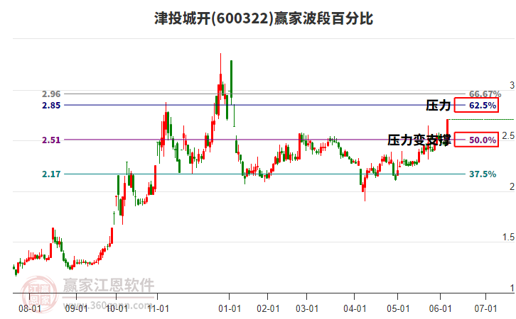 600322津投城開波段百分比工具