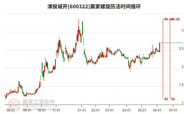 600322津投城開螺旋歷法時間循環(huán)工具