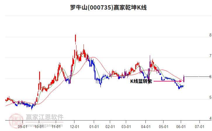 000735羅牛山贏家乾坤K線工具 000735羅牛山贏家乾坤K線工具