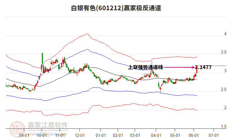 601212白銀有色贏家極反通道工具 601212白銀有色贏家極反通道工具