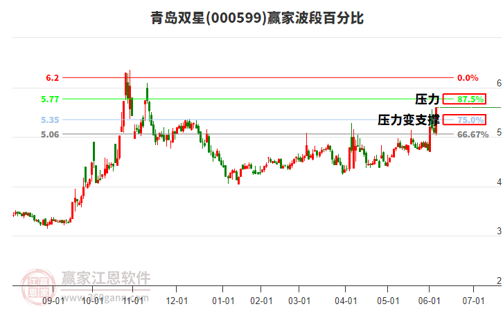 000599青島雙星波段百分比工具