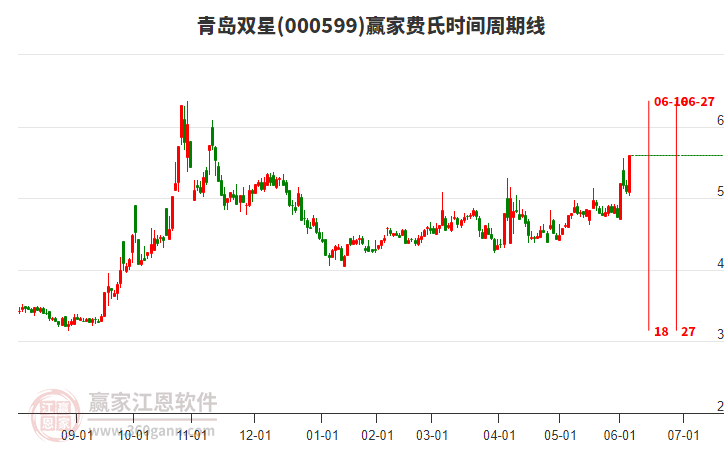 000599青島雙星費(fèi)氏時(shí)間周期線工具