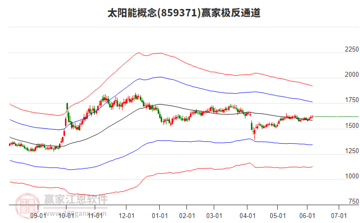 859371太陽能贏家極反通道工具