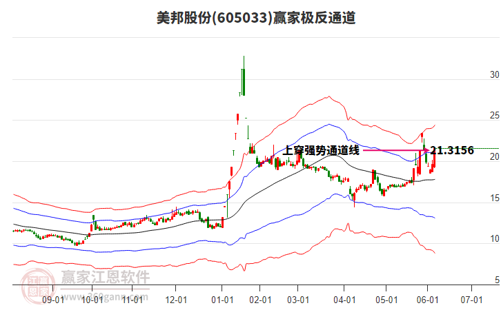 605033美邦股份贏家極反通道工具 605033美邦股份贏家極反通道工具