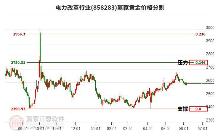 電力改革行業(yè)黃金價(jià)格分割工具 電力改革行業(yè)黃金價(jià)格分割工具