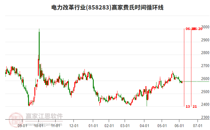 電力改革行業(yè)費(fèi)氏時(shí)間循環(huán)線工具 電力改革行業(yè)費(fèi)氏時(shí)間循環(huán)線工具