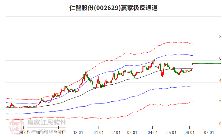 002629仁智股份贏家極反通道工具