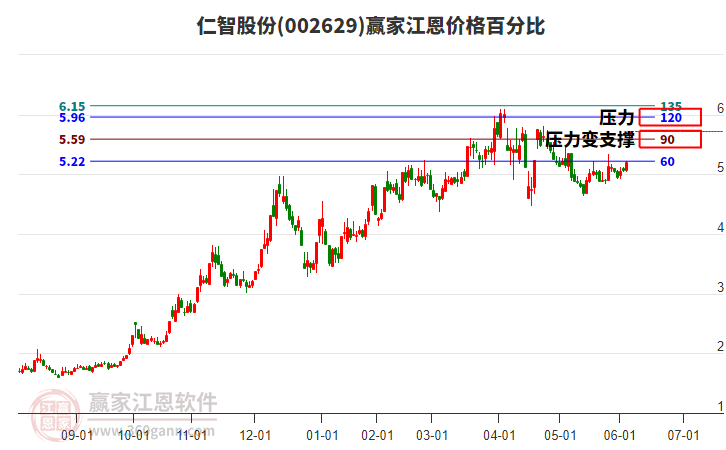 002629仁智股份江恩價(jià)格百分比工具