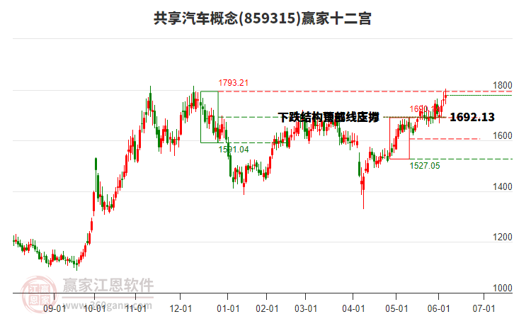 859315共享汽車贏家十二宮工具