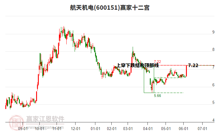 600151航天機(jī)電贏家十二宮工具