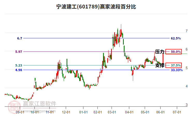 601789寧波建工波段百分比工具