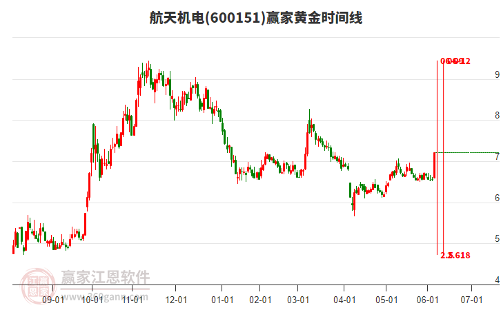 600151航天機(jī)電黃金時間周期線工具