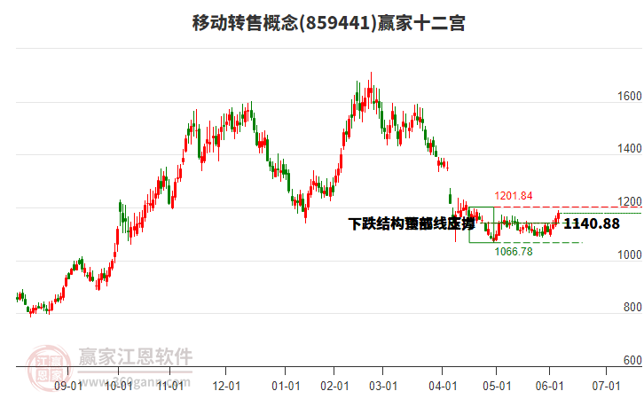 859441移動(dòng)轉(zhuǎn)售贏家十二宮工具