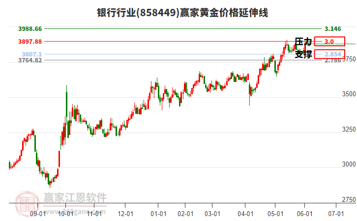 銀行行業(yè)黃金價格延伸線工具