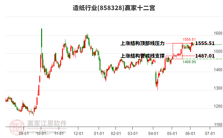 858328造紙贏家十二宮工具