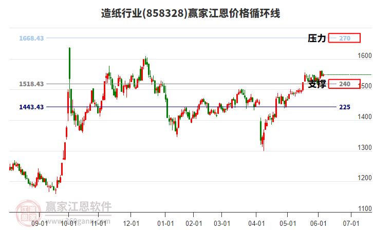 造紙行業(yè)江恩價格循環(huán)線工具