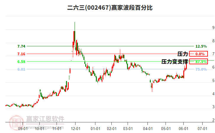 002467二六三波段百分比工具