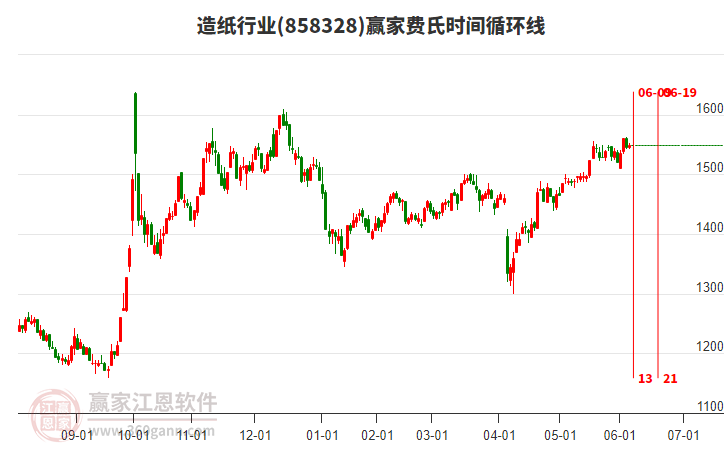 造紙行業(yè)費氏時間循環(huán)線工具