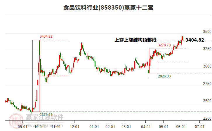 858350食品飲料贏家十二宮工具