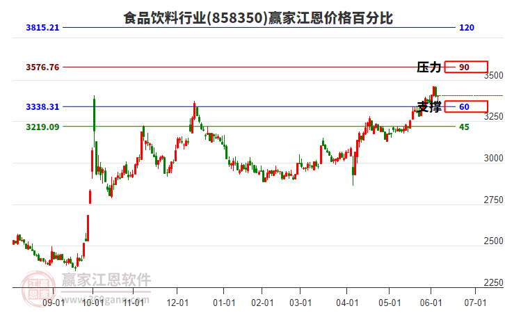 食品飲料行業(yè)江恩價(jià)格百分比工具