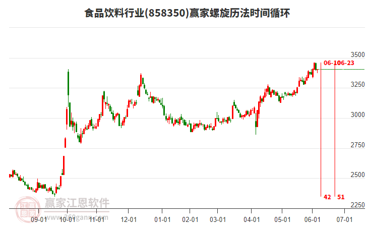 食品飲料行業(yè)螺旋歷法時(shí)間循環(huán)工具