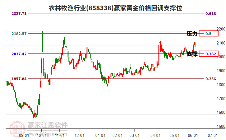 農(nóng)林牧漁行業(yè)黃金價(jià)格回調(diào)支撐位工具 農(nóng)林牧漁行業(yè)黃金價(jià)格回調(diào)支撐位工具