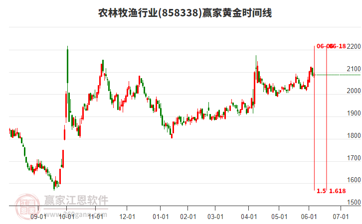 農(nóng)林牧漁行業(yè)黃金時(shí)間周期線工具 農(nóng)林牧漁行業(yè)黃金時(shí)間周期線工具