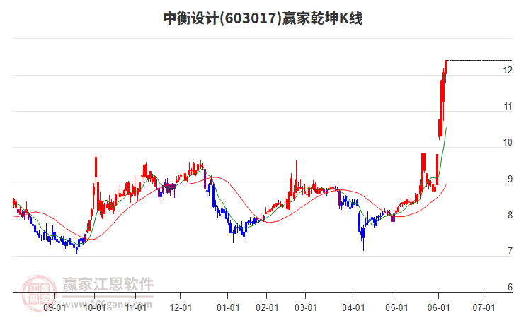603017中衡設(shè)計贏家乾坤K線工具 603017中衡設(shè)計贏家乾坤K線工具