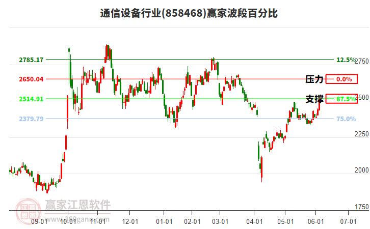 通信設(shè)備行業(yè)波段百分比工具 通信設(shè)備行業(yè)波段百分比工具