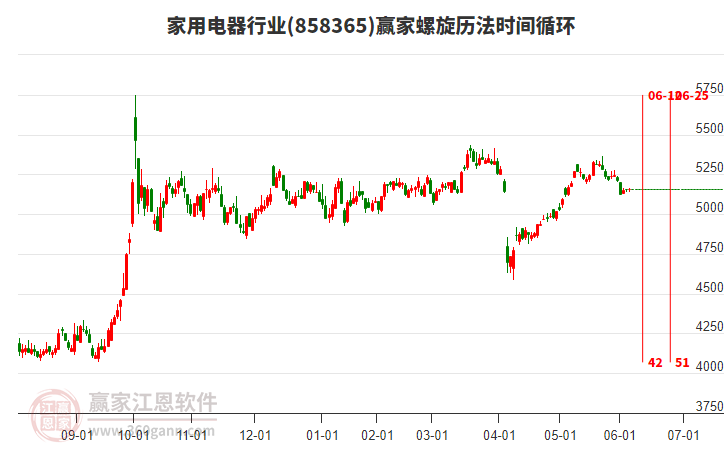 家用電器行業(yè)螺旋歷法時間循環(huán)工具