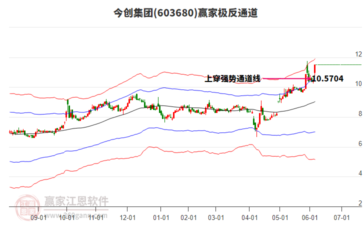 603680今創(chuàng)集團(tuán)贏家極反通道工具