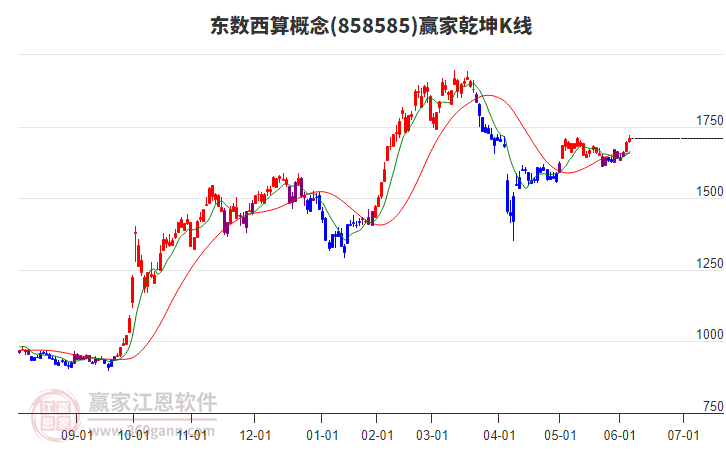 858585東數(shù)西算贏家乾坤K線工具