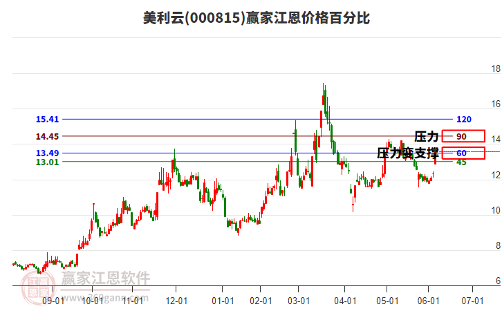000815美利云江恩價(jià)格百分比工具
