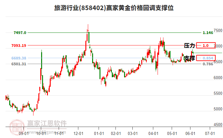 旅游行業(yè)黃金價格回調(diào)支撐位工具 旅游行業(yè)黃金價格回調(diào)支撐位工具