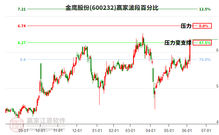 600232金鷹股份波段百分比工具