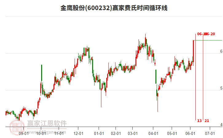 600232金鷹股份費(fèi)氏時(shí)間循環(huán)線工具