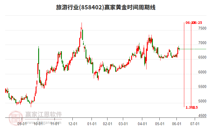 旅游行業(yè)黃金時間周期線工具 旅游行業(yè)黃金時間周期線工具